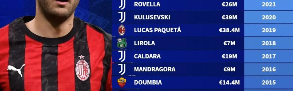 世界杯直播app安装-德转列06年至25年意甲冬窗标王：弗拉霍维奇8350万欧第1