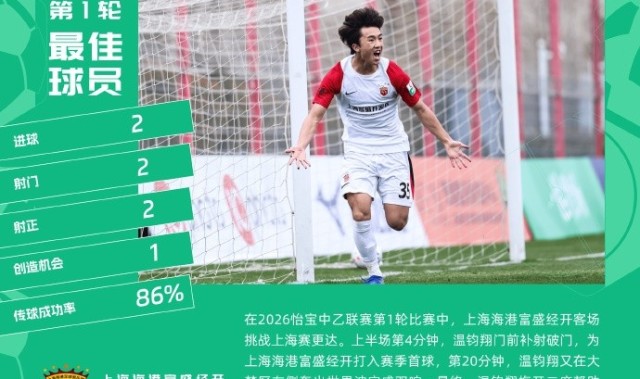 梅开二度助海港B队大胜，温钧翔当选中乙联赛第一轮最佳球员