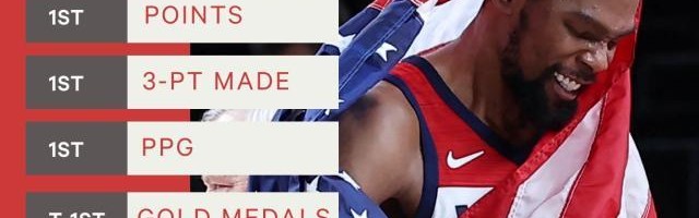 世界杯官网入口-男篮奥运第一人？三金在手 奥运赛场上的KD有多强？