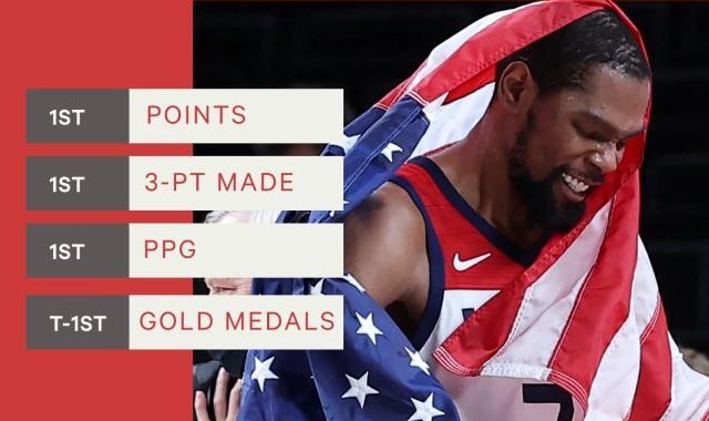 世界杯官网入口-男篮奥运第一人？三金在手 奥运赛场上的KD有多强？